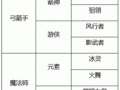 龙之谷手游几级二转，龙之谷手游二转职业排名