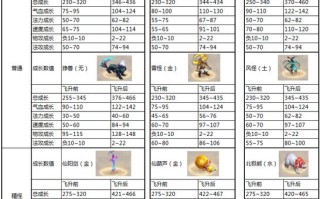 问道手游怎么进化小鸟？问道小鸟飞升后的成长？
