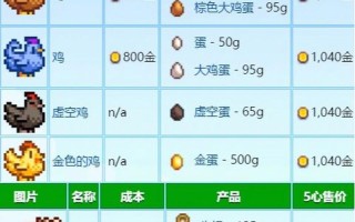 星露谷物语如何快速提高鸡的好感度，星露谷物语怎么让鸡开心？