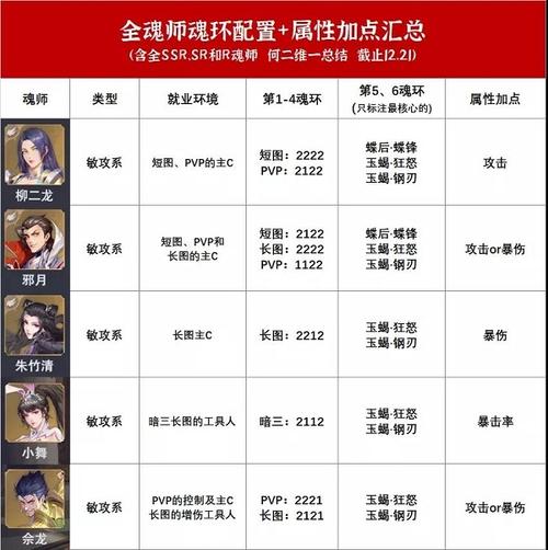 斗罗大陆魂师对决焱角色加点方案解析,斗罗大陆魂师对决焱加点攻略-第1张图片-橙子游戏 斗罗大陆魂师对决焱角色加点方案解析,斗罗大陆魂师对决焱加点攻略-第1张图片-橙子游戏